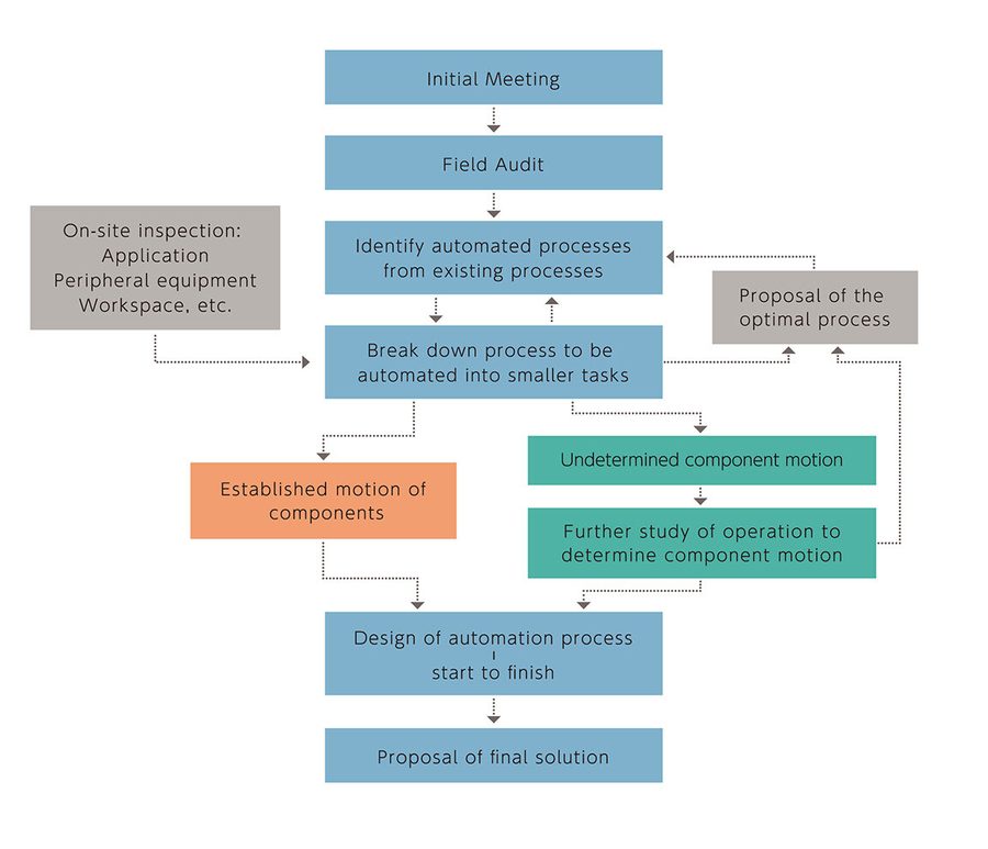 Robot introduction process chart