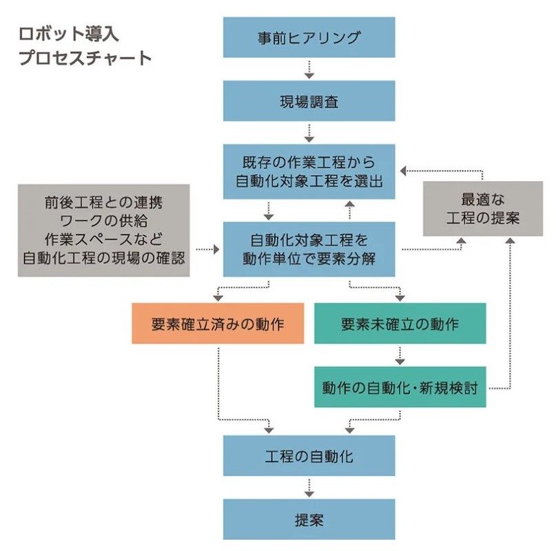 ロボット導入プロセスのキーポイント01
