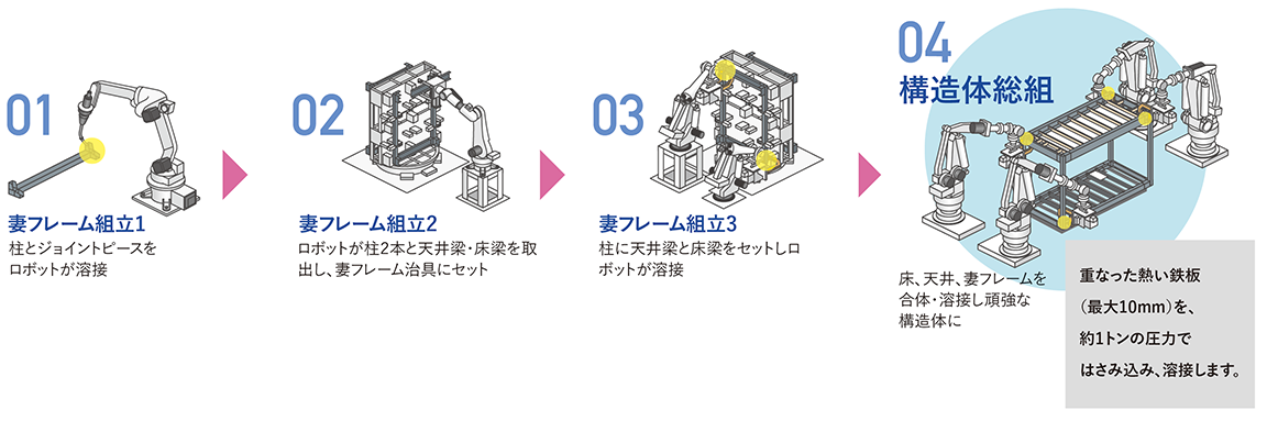 工場でつくる家、ユニットフレームの組立はロボットが活躍